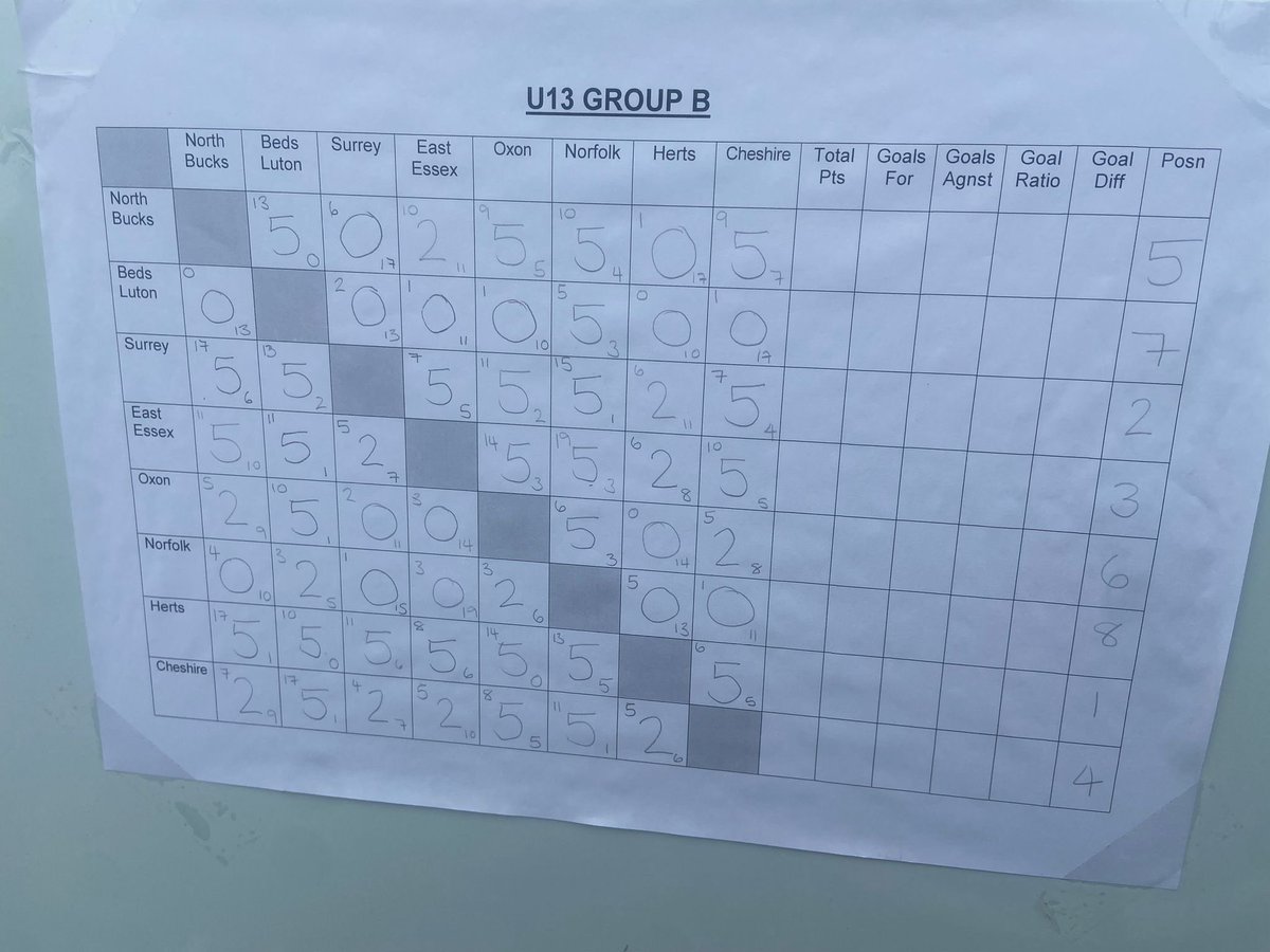 SurreyNetballPDP (@surreynetpdp) on Twitter photo Our squads have been busy competing at the <a href="/BedsNetball/">Bedfordshire County Netball</a> Tournament this weekend. Both the U13 and U15 squads were runners up in their group and 4th overall out of 16 teams. Well done ๐
#GoldenGirls #PathwayNetball
๐๐๐๐ Our squads have been busy competing at the <a href="/BedsNetball/">Bedfordshire County Netball</a> Tournament this weekend. Both the U13 and U15 squads were runners up in their group and 4th overall out of 16 teams. Well done ๐
#GoldenGirls #PathwayNetball
๐๐๐๐