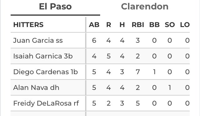 Tejanos’ scored 89 runs spread over 4 wins vs Clarendon this weekend. The top of the batting order brought the lumber but the rest of the order did some damage as well