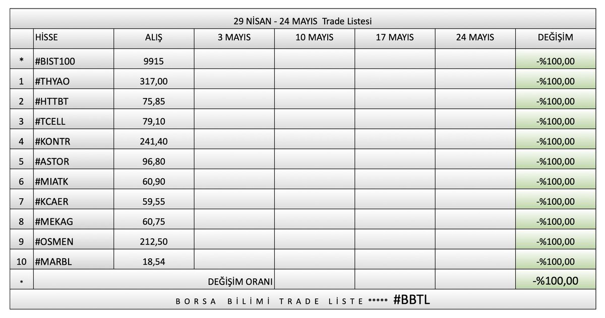 borsa_bilimi's tweet photo. •Yeni ay için seçimlerimi yaptım, bakalım #borsa bana neler verecek?
•Hepsinin analizlerini paylaştım, sayfamdan bakınız..
•Yatırım Tavsiyesi Değildir, Kendime Not.
Ytd. #hisse #bist100 #THYAO #HTTBT #TCELL #KONTR #ASTOR #MIATK #KCAER #MEKAG #OSMEN #MARBL https://t.co/Va1FIjDX1h