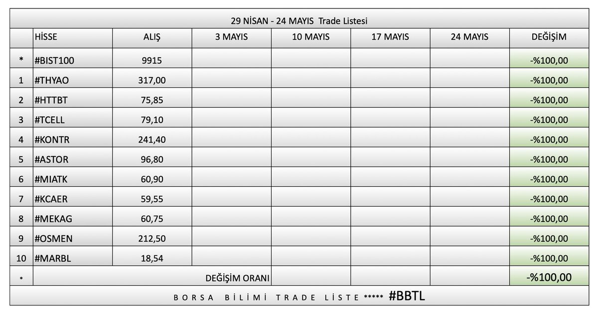 •Yeni ay için seçimlerimi yaptım, bakalım #borsa bana neler verecek? 

•Hepsinin analizlerini paylaştım, sayfamdan bakınız..

•Yatırım Tavsiyesi Değildir, Kendime Not.

Ytd. #hisse #bist100 #THYAO #HTTBT #TCELL #KONTR #ASTOR #MIATK #KCAER #MEKAG #OSMEN #MARBL