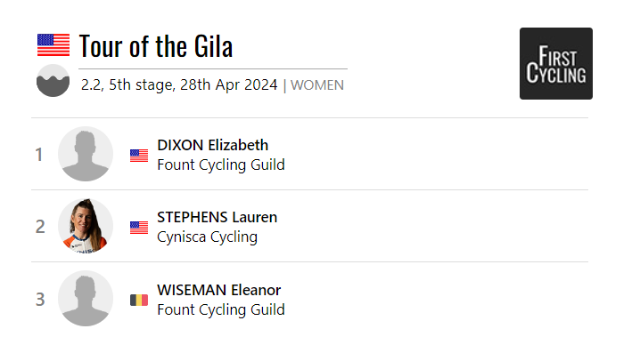 The final stage of the women's @TouroftheGila was won by Elizabeth Dixon of Fount Cycling Guild. #TouroftheGila2024 firstcycling.com/race.php?r=954…