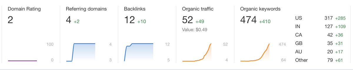 *SEO is dead*

Meanwhile, new sites on fresh & expired domains built using Autoblogging.

Zero editing.

The content's 1 month old on all of them.

The quality keeps on improving and we've optimized the outputs at least 6 times since then!

These are all Ahrefs estimated traffic.…