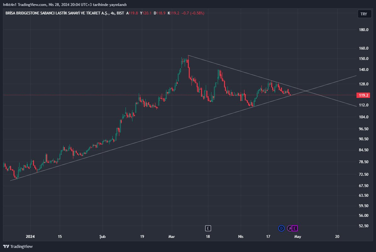 #brısa 

trend dibinde yarın tepki verecek mi 
123,50 üzerinde bakılır