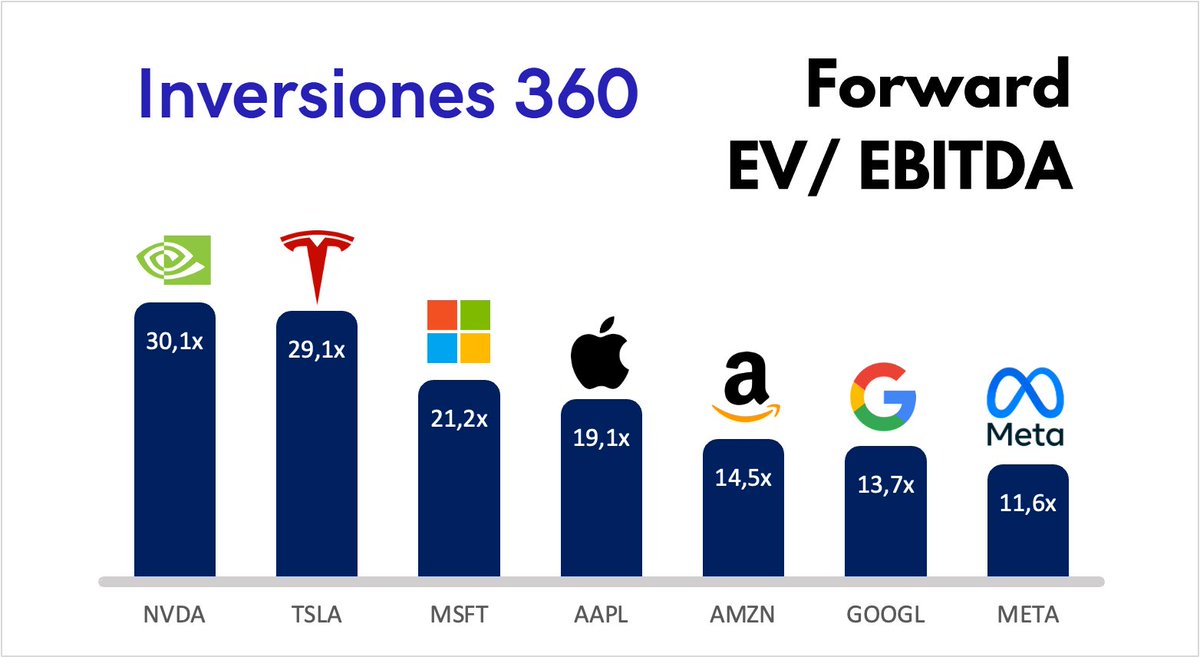 DiegoIntili's tweet photo. 📍Big 7 | Forward EV/ EBITDA

En general, las más caras suelen ser las que más gustan y escuchan, mientras que, las más bajas suelen ser las que menos gustan en las redes sociales:

🔴30,1x $NVDA
🔴29,1x $TSLA
🟡21,2x $MSFT
🟡19,1x $AAPL
🟢14,5x $AMZN
🟢13,7x $GOOGL
🟢11,6x $META https://t.co/XGUeS9KQQC