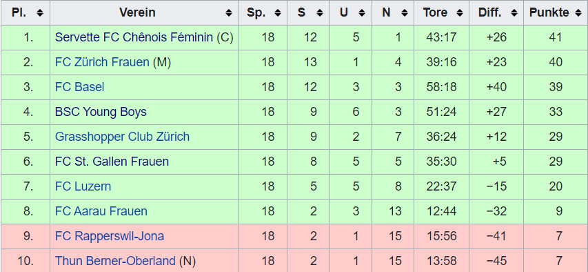 Once again, I ask: what is the point in the play-off system in the AWSL? Hypothetically, Aarau(!) can win the title. Over two legs, no one beats SFC or FCZ. That is your final. Again. With the EUROs upcoming & major sponsorship just four years ago, everyone deserves better!