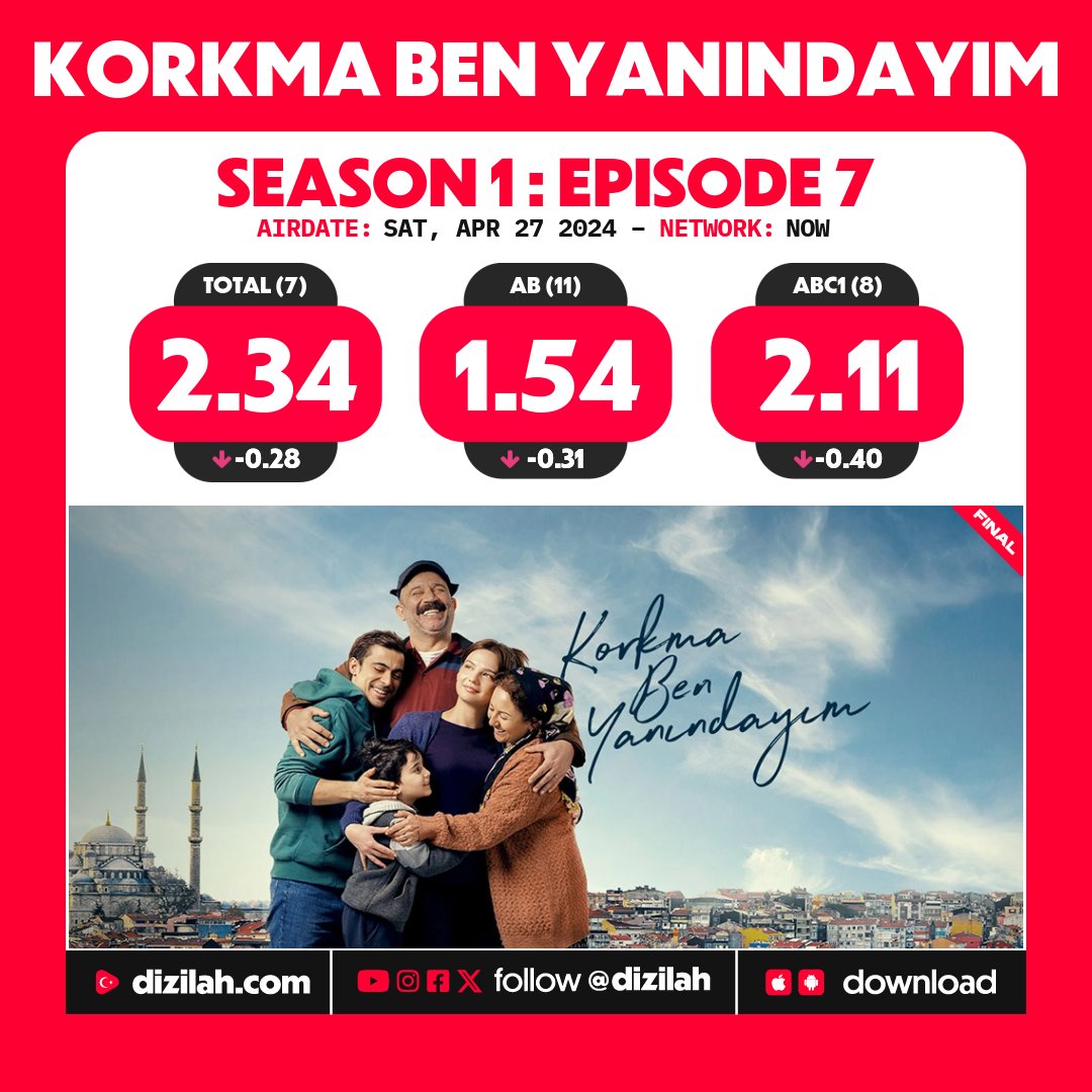 halvetbell's tweet photo. 🚨#DiziJuegosDelHambre ❄️
🎙️📈RATİNGS📉

Y sin miedo dan paso a una vida en familia 💞
Éste es el #RatingVeda 🪦 d nuestro 15° #TributoDeİnvierno ❄️...👋🏼
 
Así nos dice adiós 😢
#KorkmaBenYanındayım 🤰🏻

#TeşekkürlerTributoPorTuEsfuerzo 🧿
#QueDizilandTeAcojaEnSuMemoria 🙌🏼
⬇️ https://t.co/2FRbjtDzTE