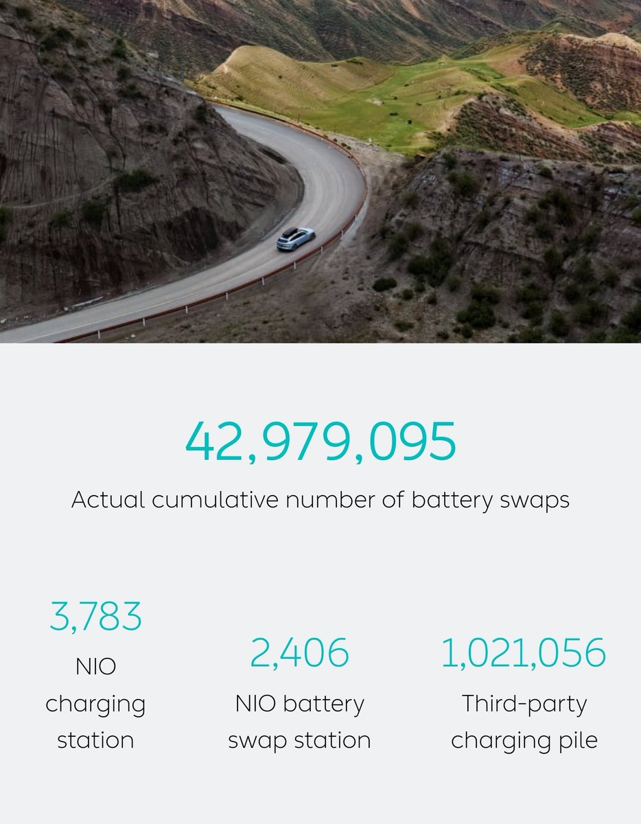 43,000,000 Actual cumulative number of battery swaps will happen in a good few hours! $NIO