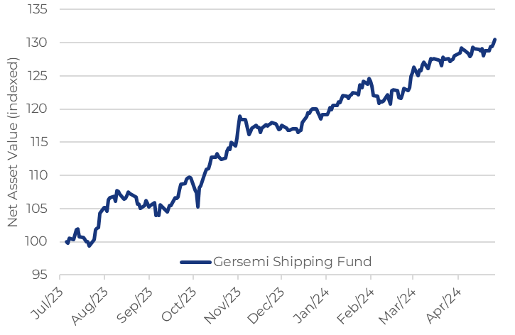 #Gersemi #Shipping #Fund’s unaudited NAV ended the week at a new all-time-high at indexed 130.5, +1.3% w/w, 9.4% YTD and +31% since inception (39% CAGR)