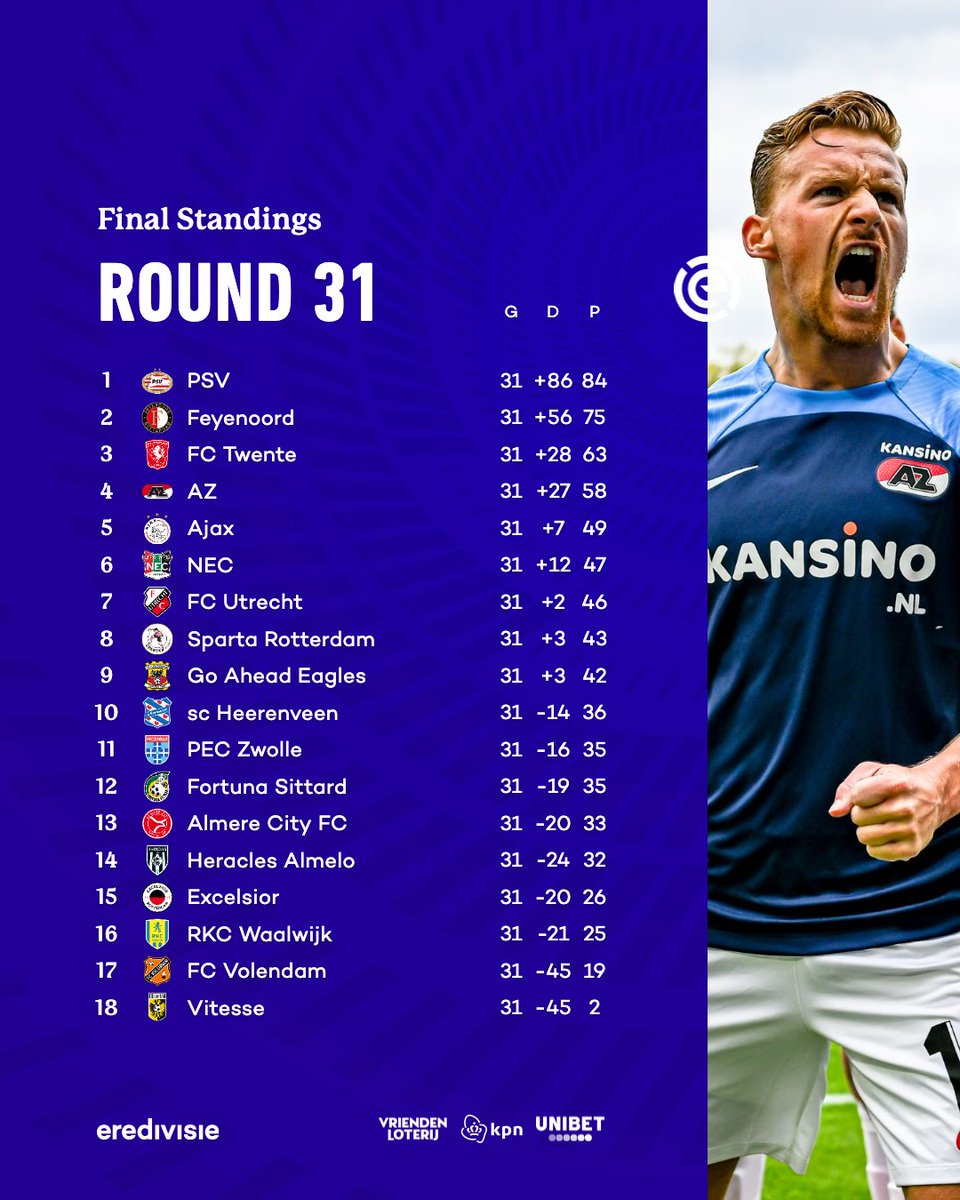 #Eredivisie 🇳🇱 #Fecha31 Res Finales #RKCWaalwijk 2(David Min, Richonell Margaret) - #Utrecht 2(Can Bozdogan, Sam Lammers), #Vitesse 3(Paxten Aaronson x2, Marco van Ginkel) - #FortunaSittard 2(Iñigo Córdoba, Justin Lonwijk -p-)