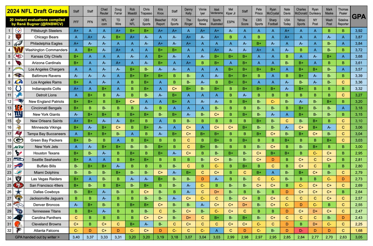 🏈🧑🏻‍🎓 I´ve compiled 20 evaluations of the 2024 NFL draft and totaled the team grades. Here is the spreadsheet. Sorted by GPA for all 32 teams. I also sorted the 20 evaluations by GPA. From left (soft graders) to right (hard graders). Thanks to all who give out grades every year!