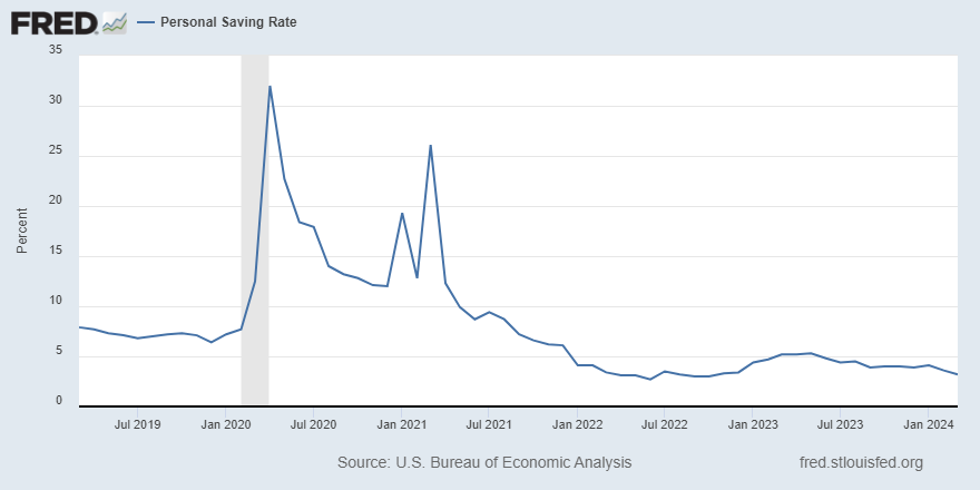 The nation’s personal saving rate as a share of disposable personal income was 3.2% in March, down from 3.6% in February ow.ly/2JZG50RpETo