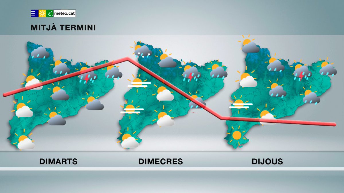 #PrediccióMitjàTermini

A mitjà termini s'espera que continuïn els ruixats i les tempestes. Això sí, més circumscrits a la meitat est del país i resta del Pirineu i Prepirineu. La temperatura pujarà dimarts per tornar a davallar de cara dimecres.