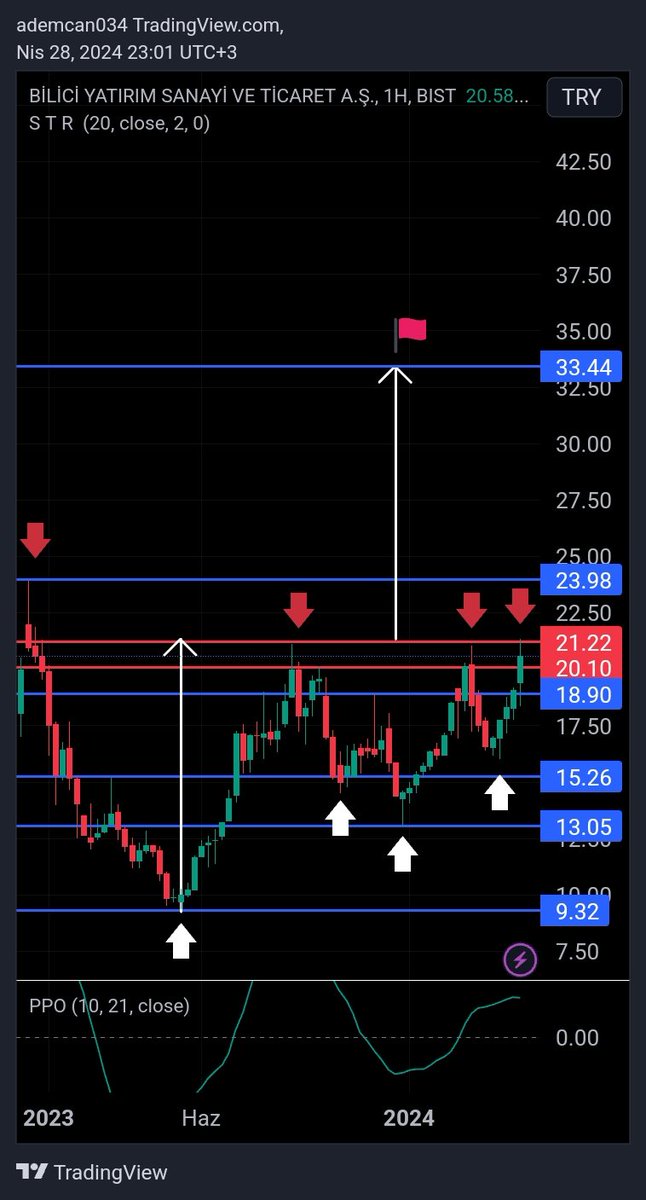 #BLCYT 21.22 bandına 3 kez  iğne atmış haftalık grafigine bakarsak yükselen üçgen bulunmakta ve güzel görünüyor eğer 21.22 üstünde tutunmasi halinde yükseliş trendine girer 21.22-20.10 destek ve alım bölgesi sıralı hedefleri dirençleri cizdim bilgilendirme amaçlı olup takip YTD