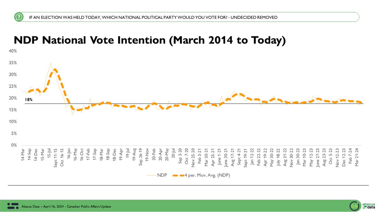 What has happened to the NDP vote is interesting. It has gain 9% of past LPC voters, but has lost 12% of its own to the Conservatives. In other words, the NDP lost 2% of its vote share to the Conservatives but has gain 2% of Liberal share which is why it has held fairly steady…