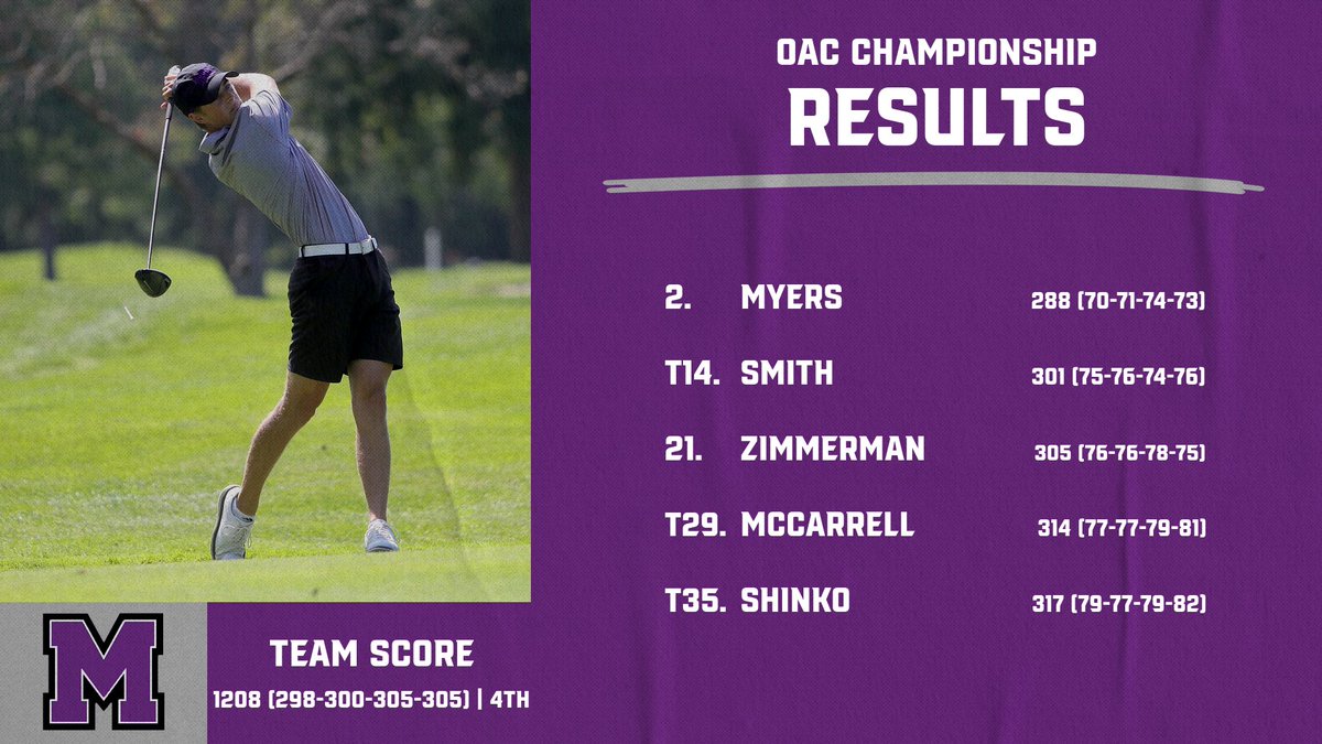 Men's Golf: Raiders Finish Fourth at OAC Championship; Myers and Smith Earn All-OAC Honors athletics.mountunion.edu/news/2024/4/28… #GoMountGo