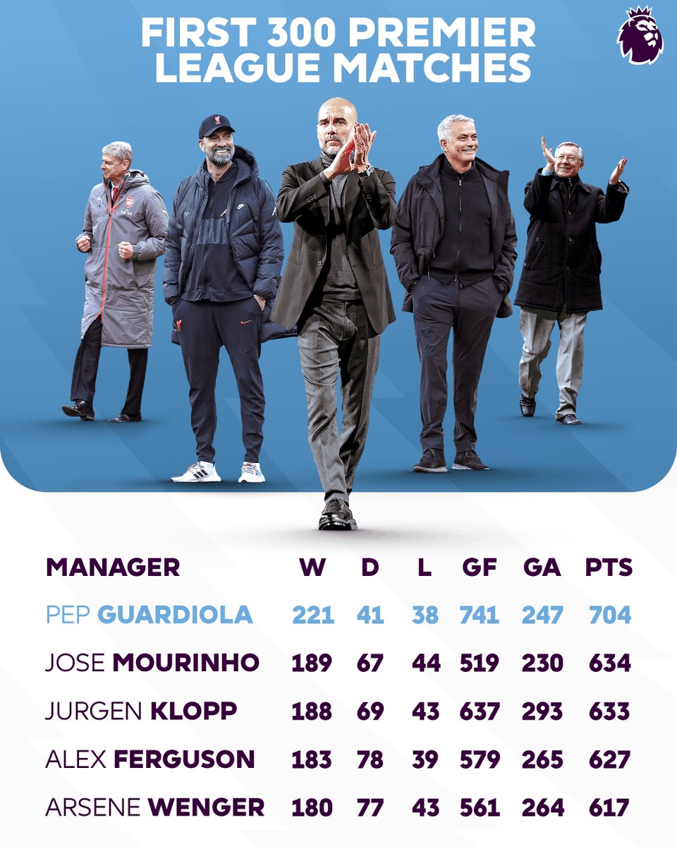 Pep Guardiola first 300 Premier League games 👏👏