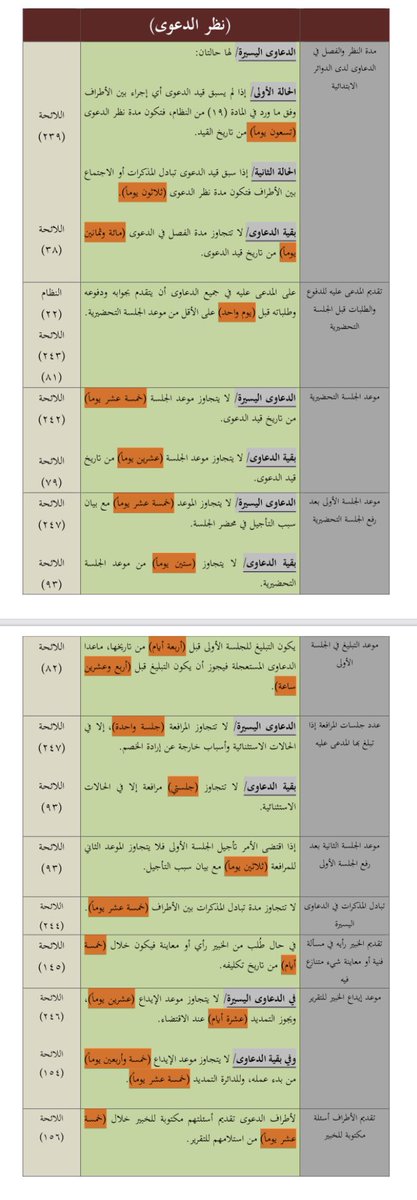 Sa13A4's tweet photo. 🗓⚖️ المدد النظامية
 في نظام المحاكم التجارية ولائحته التنفيذية؛
يهمك معرفتها لتحديد سير دعواك، ومتى يكون الاعتراض وتنفيذ القرارت الأحكام، وحتى لا يضيع حقك بسبب فوات المدة الزمنية. https://t.co/nTSbD7kCzT