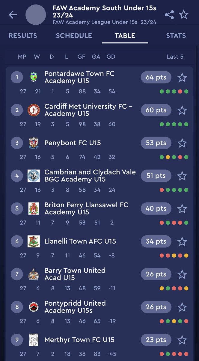 Today marked the final game of the league season for our U15s! They finished the season in 4th place and with the joint best defensive record with league winners Pontardawe Town. All the best to a large section of the squad who will represent @RCTSFA in their final #CamArmy