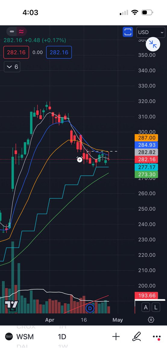 $WSM (focus list) found its footing on the10 week line on pullback from ATH and above earnings gap up.