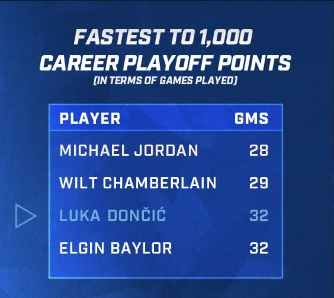 Luka Doncic is the third-fastest player to reach 1,000 career points in the playoffs. ⭐️ Michael Jordan — 28 games ⭐️ Wilt Chamberlain — 29 games ⭐️ Luka — 32 games ⭐️ Elgin Baylor — 32 games (via @MavsPR)