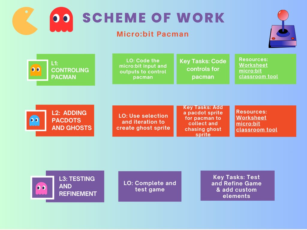 I've created a scheme of work for @microbit_edu  pacman 🟡🕹️ Children 8-11 will create a pacman inspired game on the micro:bit over three lessons - download the PDF for free here: tinyurl.com/5bfuvz8k Follow me to see more retro gaming worksheets on the micro:bit! 😀