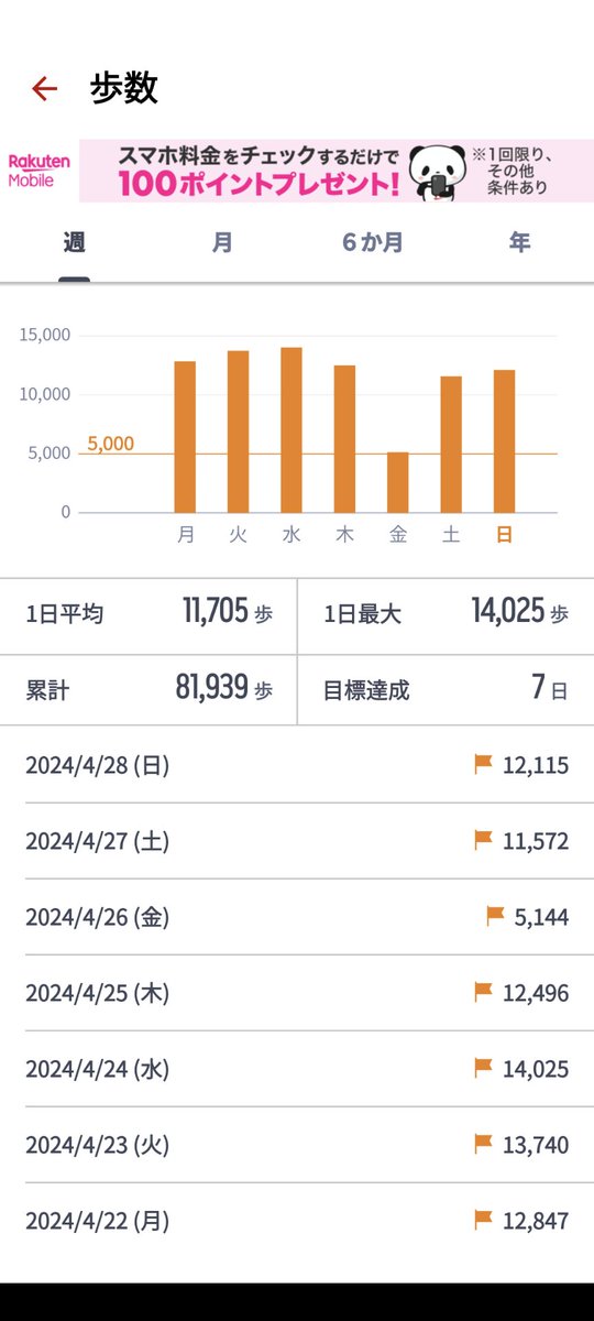 おはようございます
今日の那覇は最高気温29°c
晴れ時々雨の予報です

体重は少しだけ増えました

先週の歩数は約8.2万歩でした
また今週も頑張ります
これから歩きに出かけます

今週もよろしくお願いします
それではゴールデンウィークを十分に楽しんでください
良い1日を