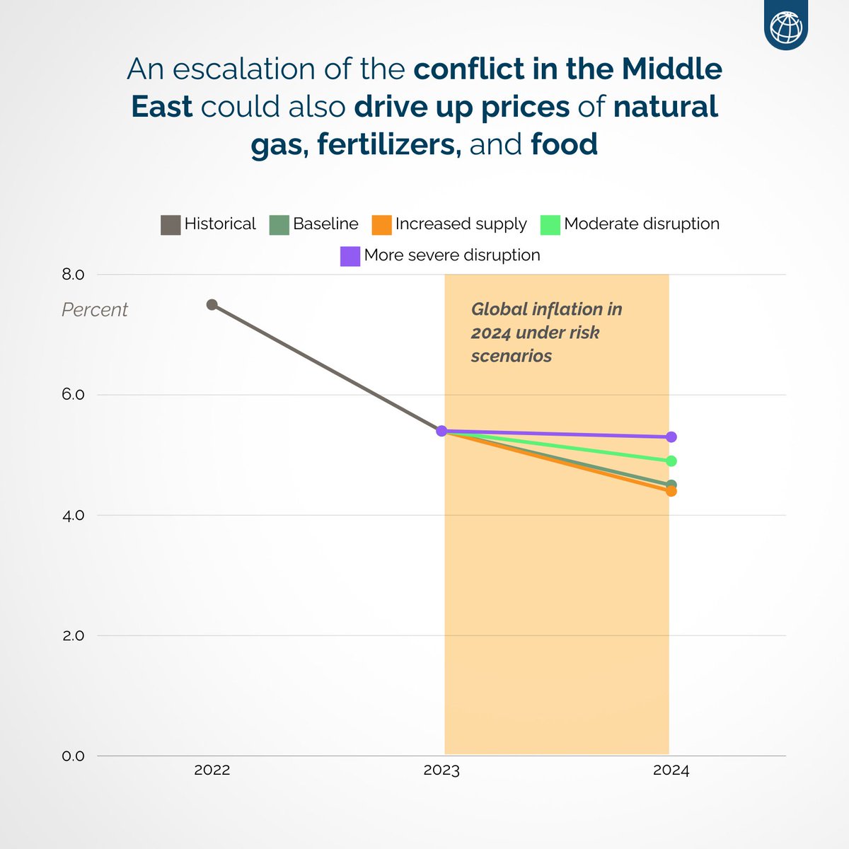 If the Middle East conflict escalates, oil supply disruptions could spike global inflation. A severe disruption could push prices above $100/barrel, boosting 2024 inflation by nearly 1%. Read the #CMO2024 ➡️ wrld.bg/JK0y50Roiyb