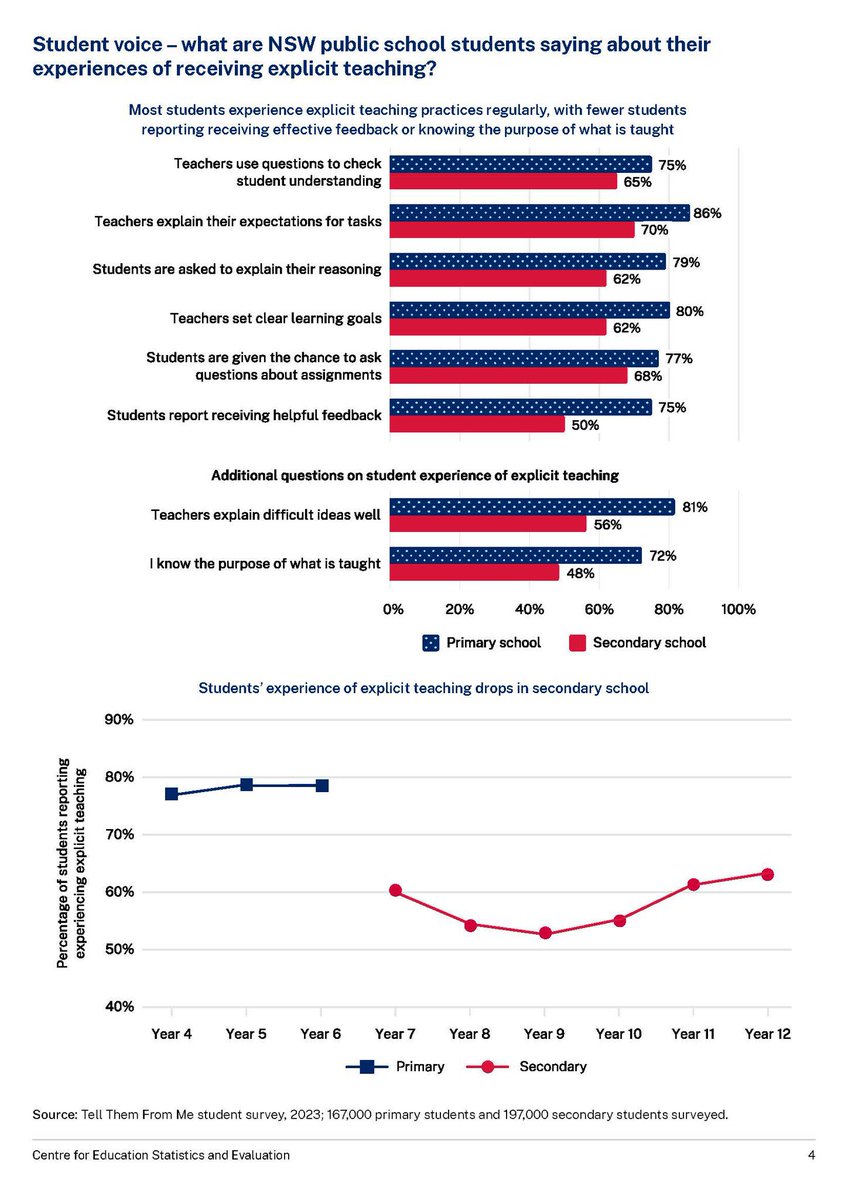 2024 CESE What Works Best insights summary shows how explicit teaching drives learning &amp; student engagement. The resource defines explicit teaching, explains why it works, &amp; how it delivers equity &amp; excellence in NSW public schools.  education.nsw.gov.au/about-us/educa…