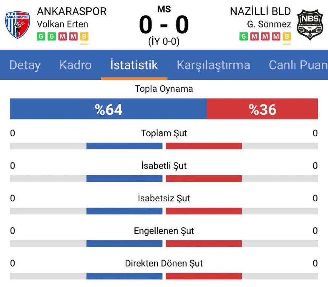 TFF 2. Lig'de Ankaraspor-Nazilli Belediyespor maçı, şut çekilmeden tamamlandı. 🤔
