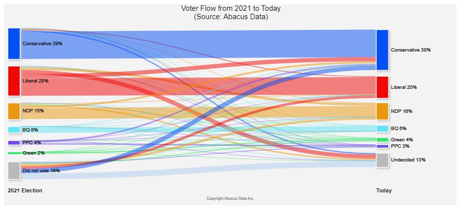 @abacusdataca Finally, here's a chart that shows the vote flow from 2021 to today