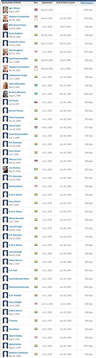 @ssatishhk #IgorStimac becomes longest duration Coach in history of #IndianFootball