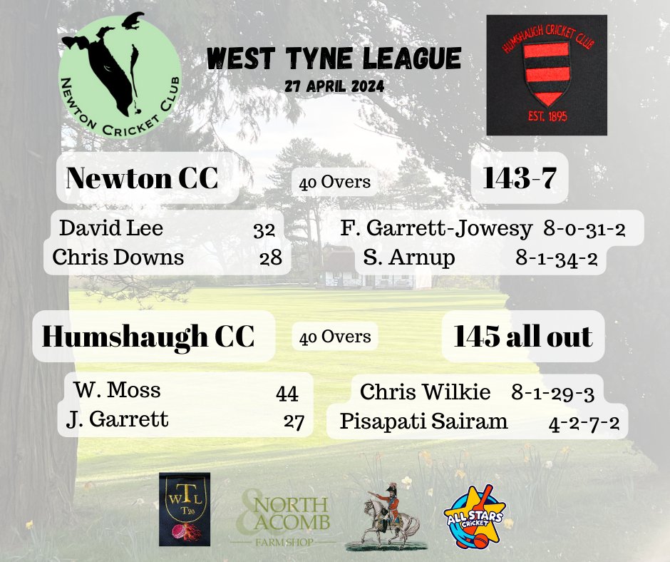 A disappointing start to the season as we fall 3 runs short in a tightly-fought chase. Some interesting lessons to be learnt around standards and we'll see how this plays out over the season. Our thanks, once again, to <a href="/il_piccolo_deli/">Il Piccolo Corbridge</a> for their support this week. #UpTheCows