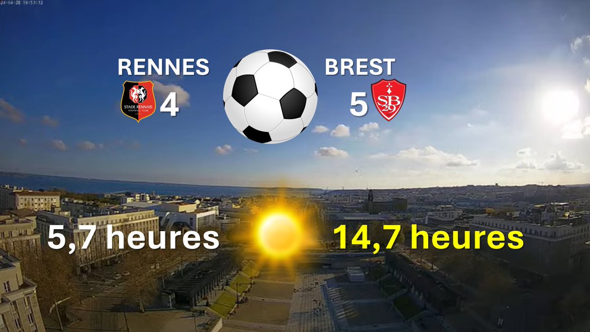 #Bretagne #football @staderennais @SB29 #Météo #Finistère #IlleetVilaine
Bravo à #Brest qui remporte le derby face à #Rennes et celui de la météo la plus clémente du week-end☀️
Très solides les finistériens !👏