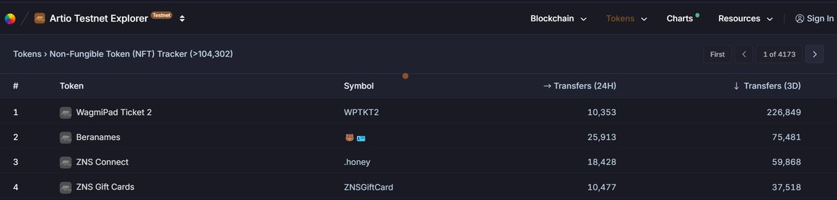 Wagmipad's testnet 404 V2 ticket minting has reclaimed the top spot on Beratrail! The excitement surrounding our genesis #nft #whitelist raffle is off the charts 🔥🔥🔥 If you haven't already minted the testnet 404 V2 ticket (especially those already minted The Honey Jar quest…