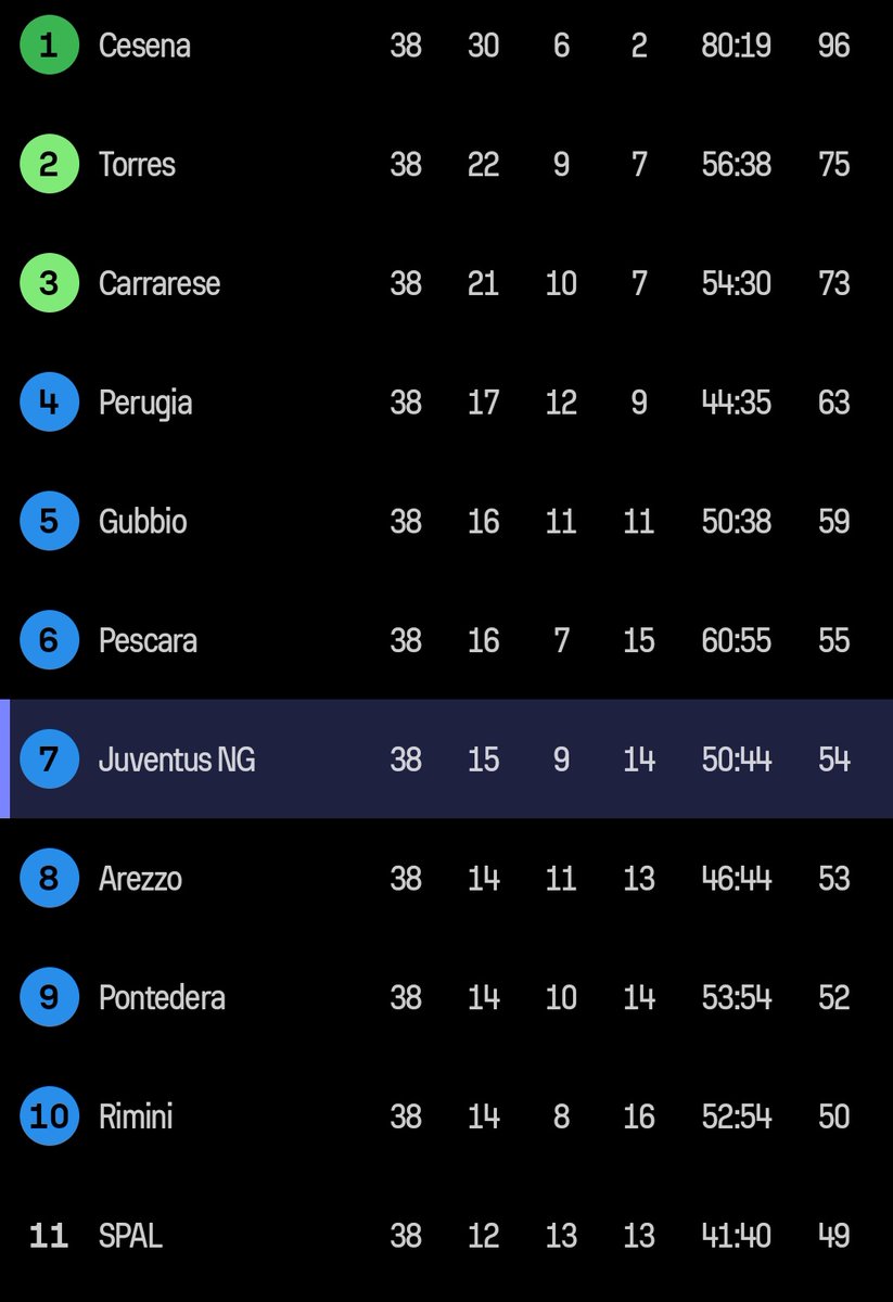 #NextGen 🟠
La regular season termina con una sconfitta per 2-1 contro la Vis Pesaro, ma coincide con un risultato STORICO.
Il 7° posto non era mai raggiunto in 6 anni di vita.
4° volta ai play off 👏
Il primo turno sarà in casa contro l'Arezzo, sabato 4 maggio 💪