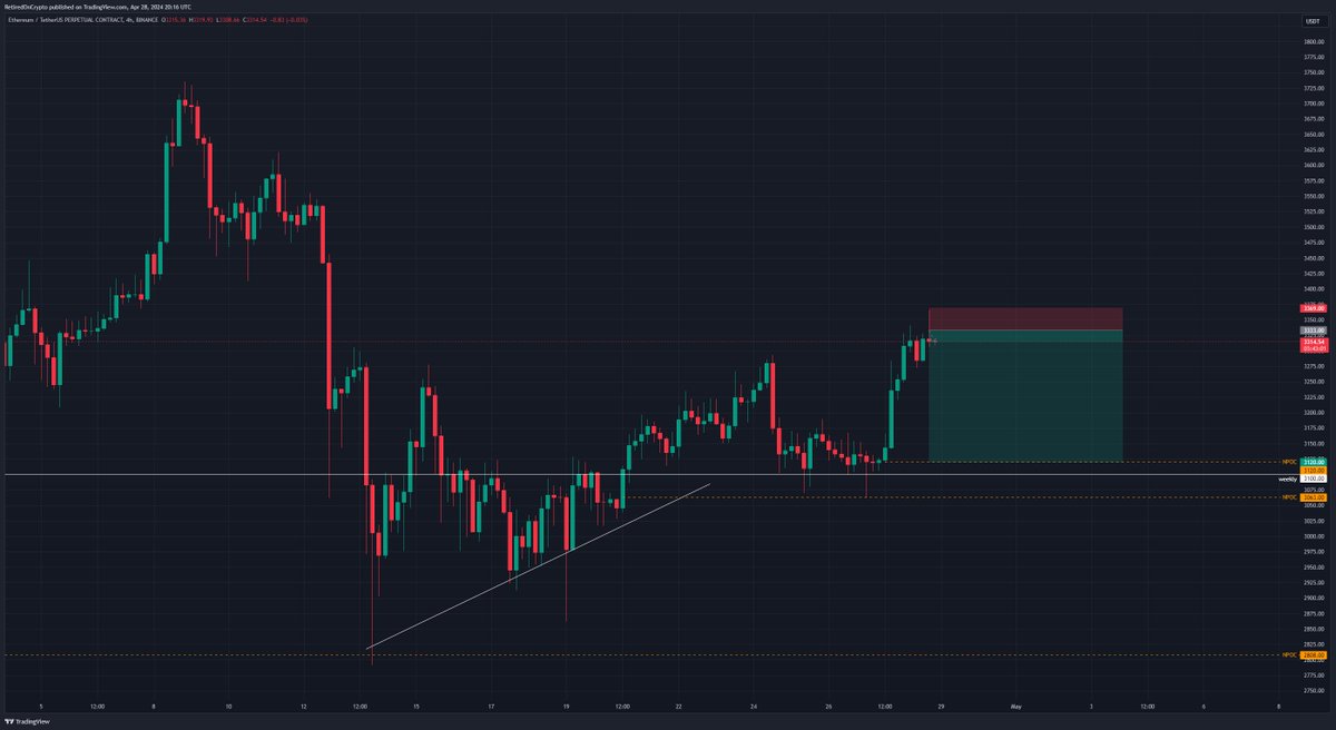 Why did I short 3333? Besides my obsession with interesting numbers, $ETH.D pumped +1% on a weekend. Even if she can keep pumping, it's time for a pullback. And maybe some weekly close mm fuckery too. Final T/P would be 3120 NPOC but tbh probably requires BTC nuke lol 🙈 $ETH