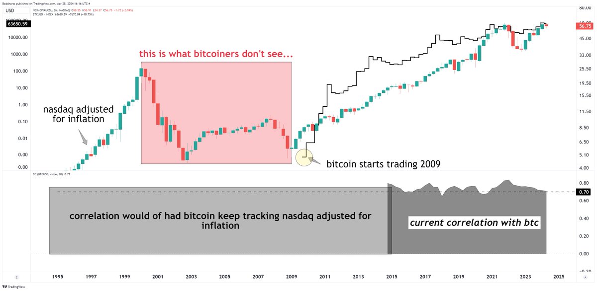I'm NOT saying #Bitcoin is about to CRASH... But I'm very aware it has a high likely hood to crash if #Nasdaq enters a bear market like it did in 2000 or 2008. Dropped over 80% !!! It's beyond me how can people see #bitcoin as a hedge to speculative asset bubbles bursting...