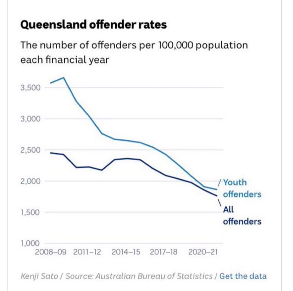 @lesstenny Most intelligent people know the truth and the facts are youth crime rates are the lowest in decades. No one believes in the Murdoch propaganda. #auspol