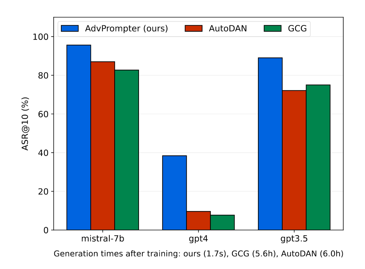 topofmlsafety's tweet photo. "Generate human-readable adversarial prompts in seconds, ∼800× faster than existing optimization-based approaches. We train the AdvPrompter using a novel algorithm that does not require access to the gradients of the Target LLM."
https://t.co/KtfoDJO9oh https://t.co/liCFyvGJPd