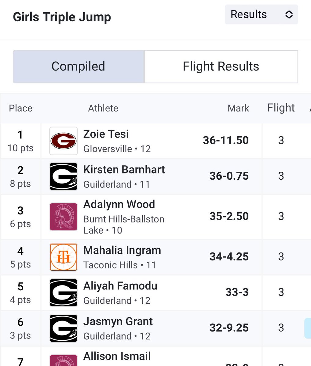 GHS XC/Track & Field (@glandtrack) on Twitter photo A strong day in the triple jump at the Luciano Invitational for Kirsten Barnhart, Aliyah Famodu, and Jasmyn Grant combining to score 15 points for our team in just one event!! <a href="/GoDutchAthletix/">GuilderlandAthletics</a> <a href="/TUSidelines/">James Allen</a> A strong day in the triple jump at the Luciano Invitational for Kirsten Barnhart, Aliyah Famodu, and Jasmyn Grant combining to score 15 points for our team in just one event!! <a href="/GoDutchAthletix/">GuilderlandAthletics</a> <a href="/TUSidelines/">James Allen</a>
