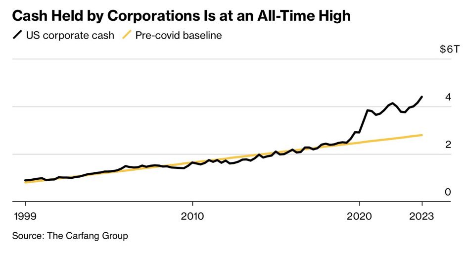 U.S. Corporations are holding $4.4 Trillion in Cash, an all-time high