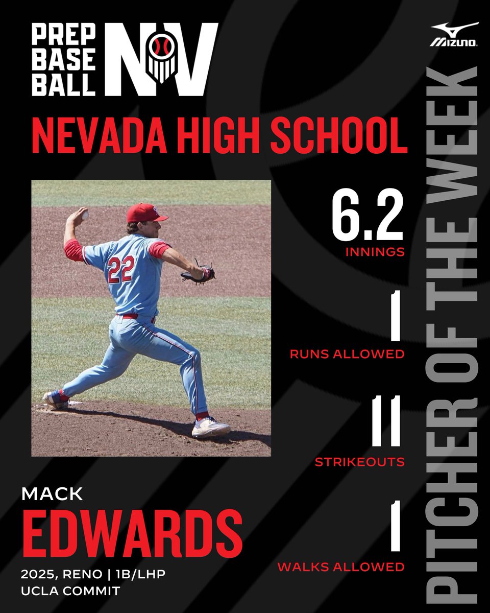 PrepBaseballNV's tweet photo. ❗𝐏𝐢𝐭𝐜𝐡𝐞𝐫 𝐨𝐟 𝐭𝐡𝐞 𝐖𝐞𝐞𝐤 (𝐖𝐞𝐞𝐤 𝟖)❗

'25 1B/LHP Mack Edwards (Reno)

The UCLA commit worked 6.2 dominant innings against Douglas, allowing just one run, three hits, one walk and punched out 11.

🔗 https://t.co/21j26gZsAY | @Mack_Edwards13 https://t.co/Bt3RBg5CY3