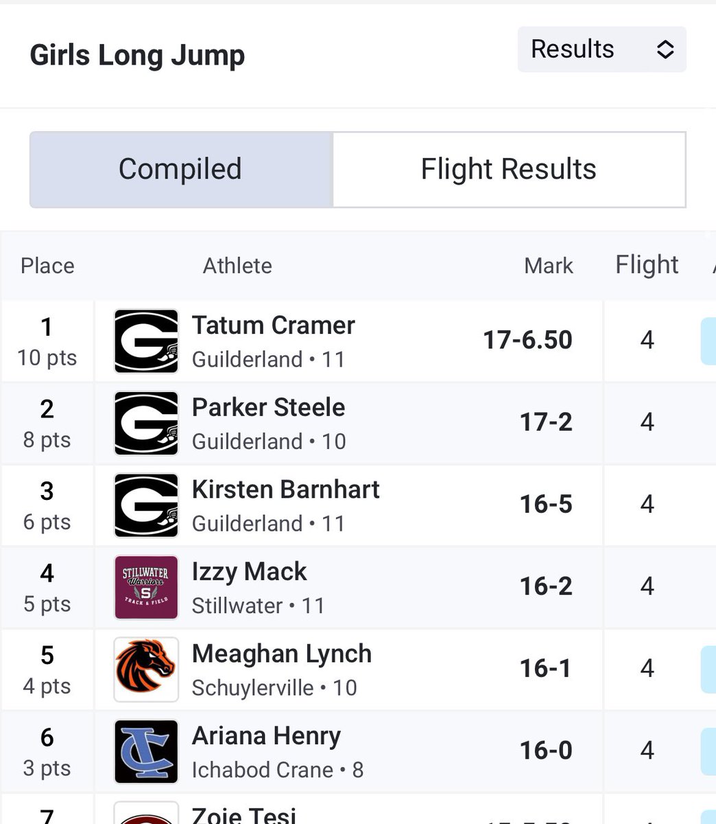 GHS XC/Track & Field (@glandtrack) on Twitter photo 🧹🧹🧹Tatum Cramer, Parker Steele, and Kirsten Barnhart swept the long jump at the Luciano Invitational scoring 24 points for our team in just one event!!! Amazing! <a href="/GoDutchAthletix/">GuilderlandAthletics</a> <a href="/TUSidelines/">James Allen</a> 🧹🧹🧹Tatum Cramer, Parker Steele, and Kirsten Barnhart swept the long jump at the Luciano Invitational scoring 24 points for our team in just one event!!! Amazing! <a href="/GoDutchAthletix/">GuilderlandAthletics</a> <a href="/TUSidelines/">James Allen</a>