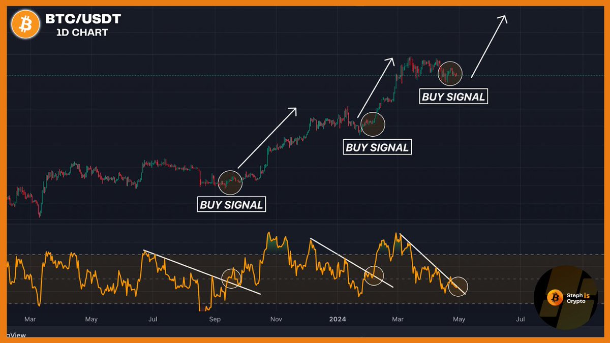 A strong buy signal is right now flashing on the #Bitcoin daily RSI. The RSI is right now breaking beyond the downward trend line. Wait for the current daily candle to close for confirmation.