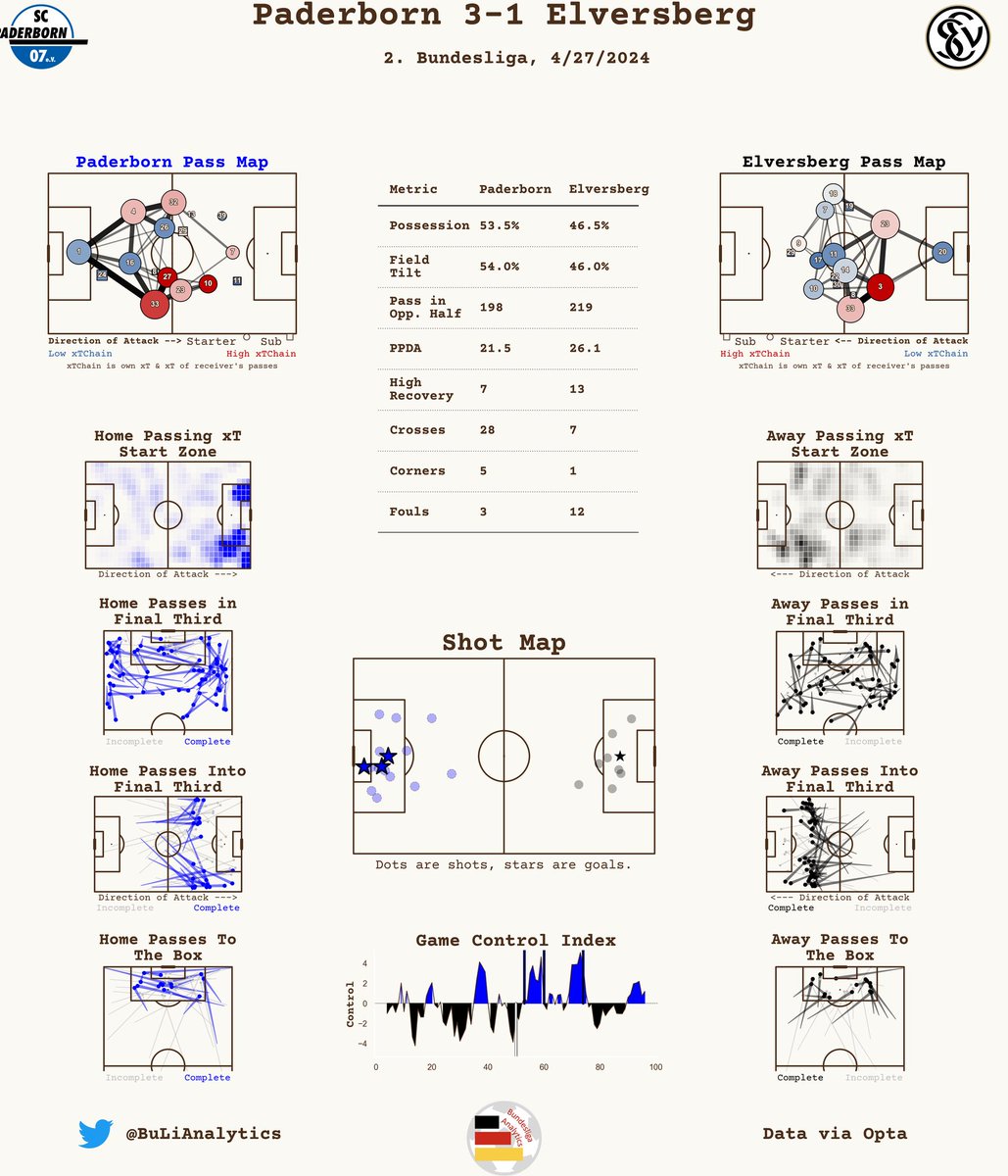 Post-Match Report

Paderborn 3-1 Elversberg

#SCPELV #SCP07 #mitherzblutfußball #UnsereElv  #Bundesliga2