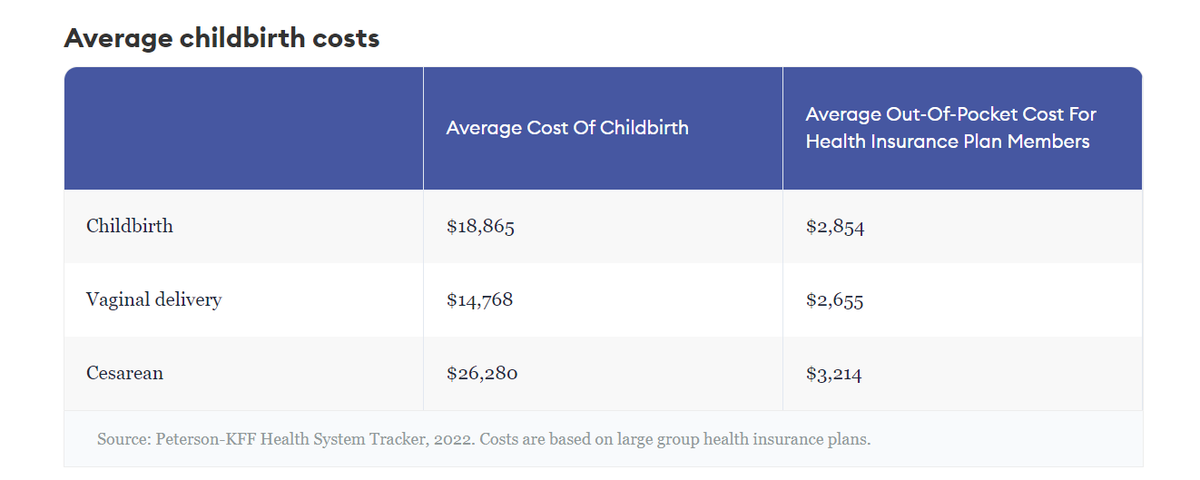 How Much Does It Cost To Have A Baby? forbes.com/advisor/health… Average Out-Of-Pocket Cost For Health Insurance Plan Members: $2,854 (Based on 2018-2020 data) #CalCare #CALeg #AB2200