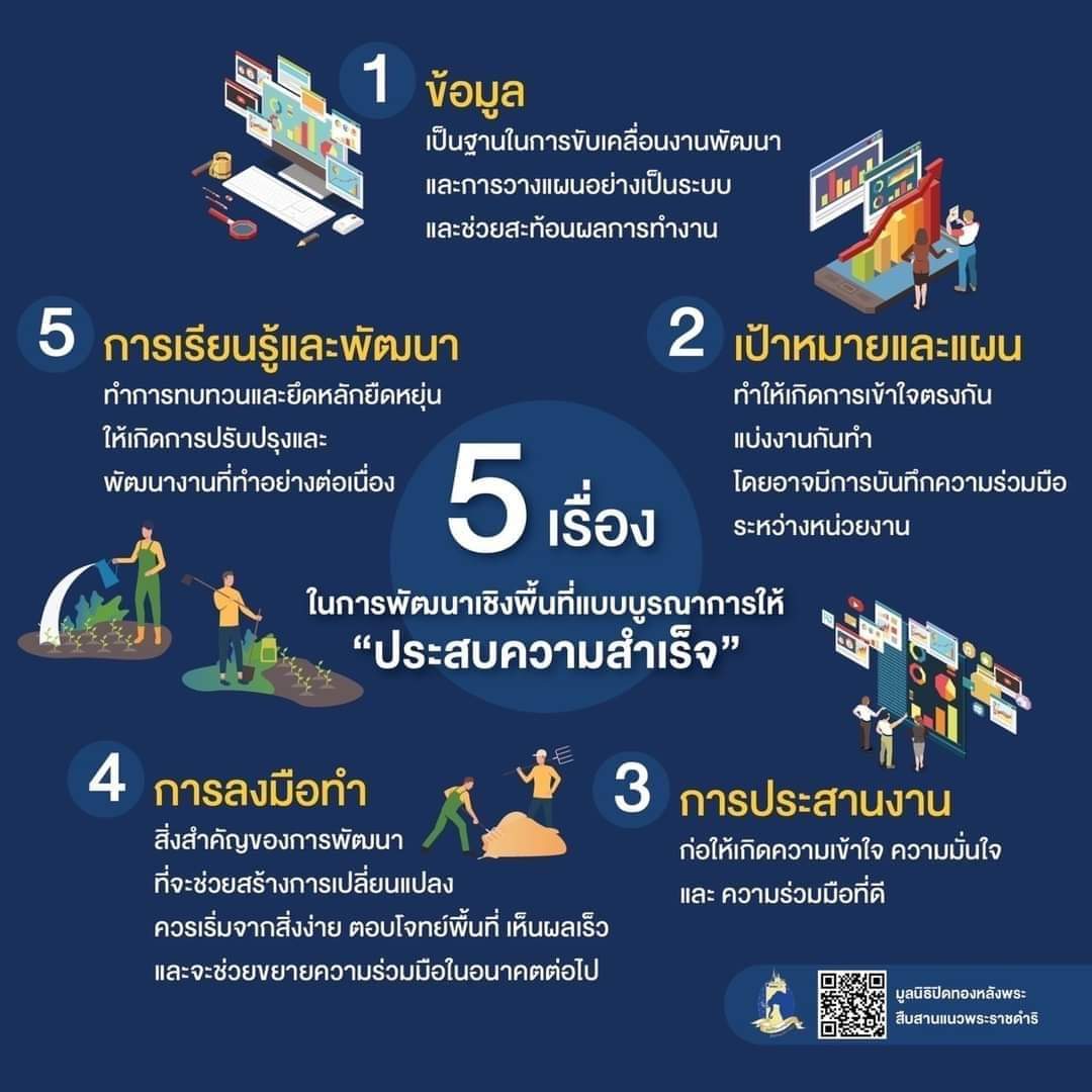 5 เรื่องสำคัญ ในการพัฒนาเชิงพื้นที่แบบบูรณาการ ให้มีความก้าวหน้าและประสบผลสำเร็จ อ่านต่อ t.ly/vLGWM #มูลนิธิปิดทองหลังพระ