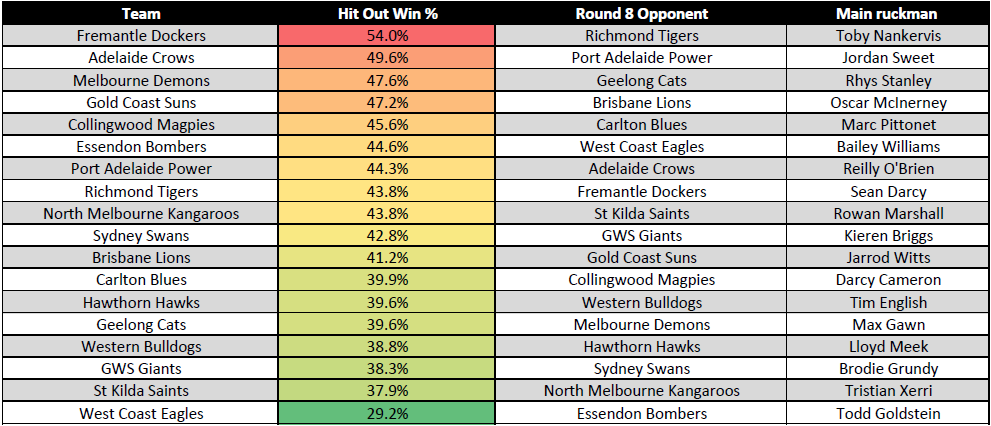 Round 8 Ruck matchup difficulty. We now have enough data to use 2024 statistics. Easy matchups for Xerri, Grundy, Meek, Gawn, English and Cameron. Medium matchups for Witts, Marshall and Darcy. Hard matchups for Sweet and Nankervis. #AFL #SuperCoach #AFLFantasy