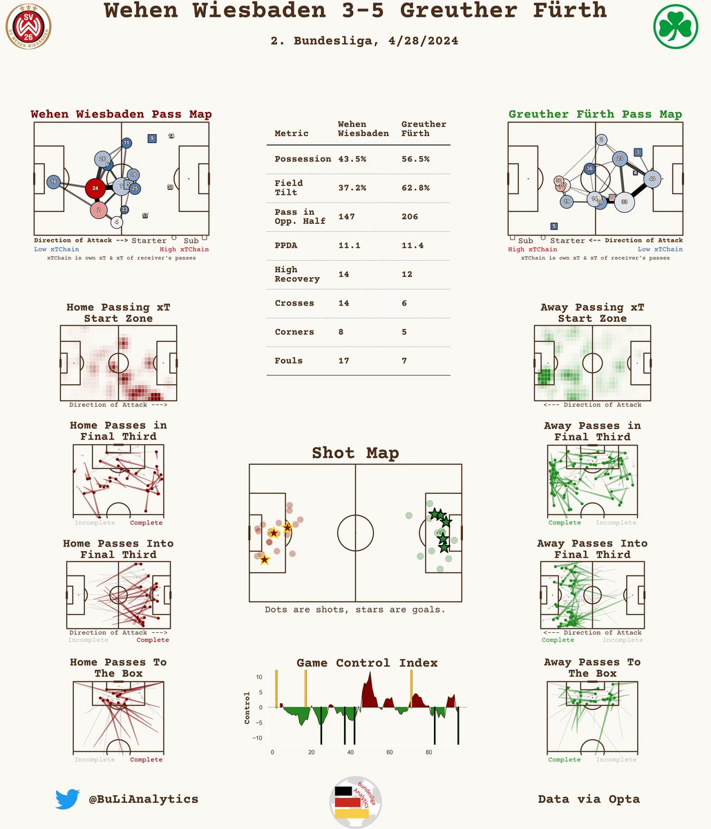 BuLiAnalytics's tweet photo. Post-Match Report
Wehen Wiesbaden 3-5 Greuther Fürth
#WIESGF #svww #dasWvereint #kleeblatt #Bundesliga2 https://t.co/iDpAPpHJdj