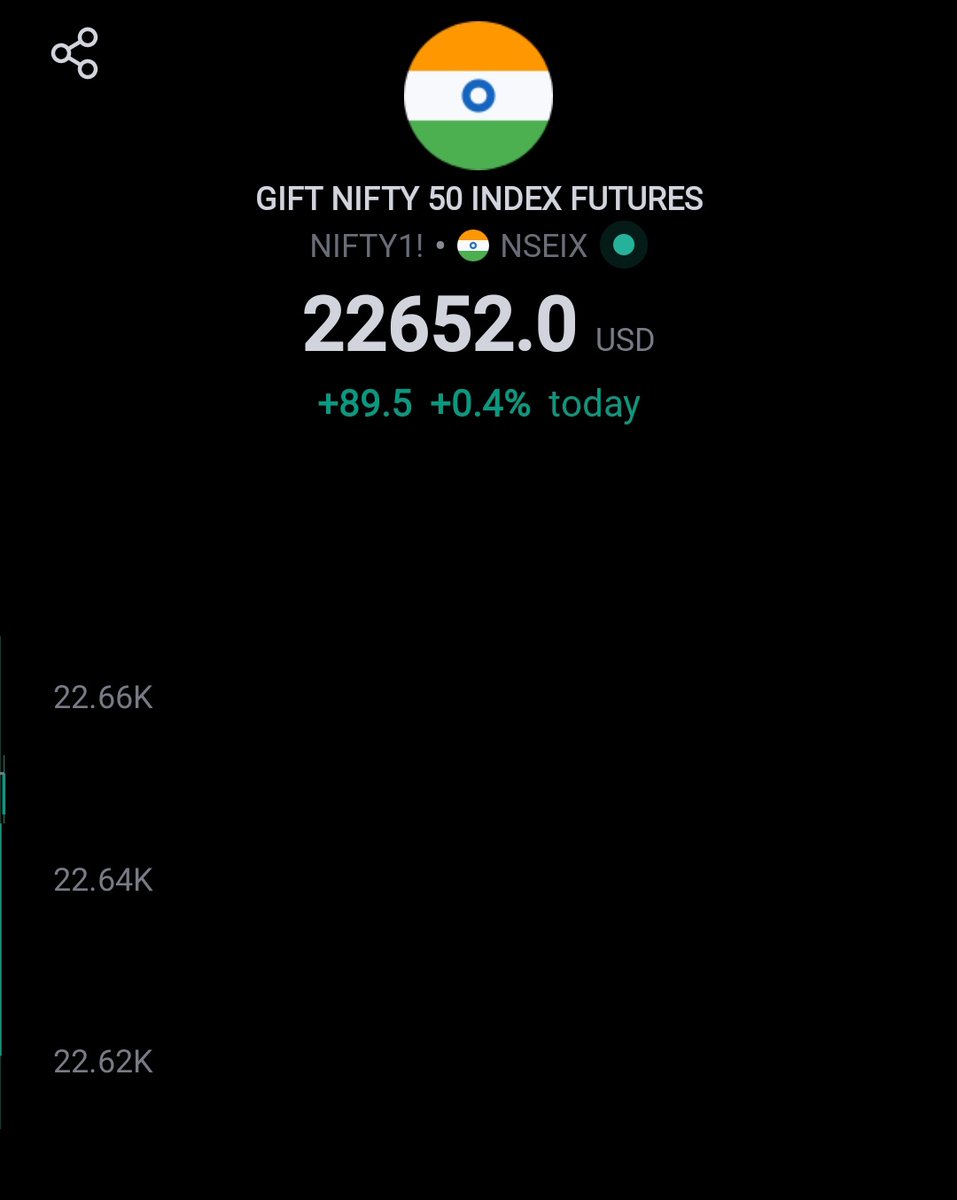 Niftyview_'s tweet photo. #giftnifty #sgxnifty showing @56+++ Points Gap-Up as per expectation after one throwback then after nifty holding @22300 no sell Long for small tgt #nifty50 #banknifty #yesbank #kotakbank #hcltech #midcapnifty #Yargi #mitro #goodmorning #QueenOfTears #adaniStocks #reliance_stocks https://t.co/2ozrcIAbZe